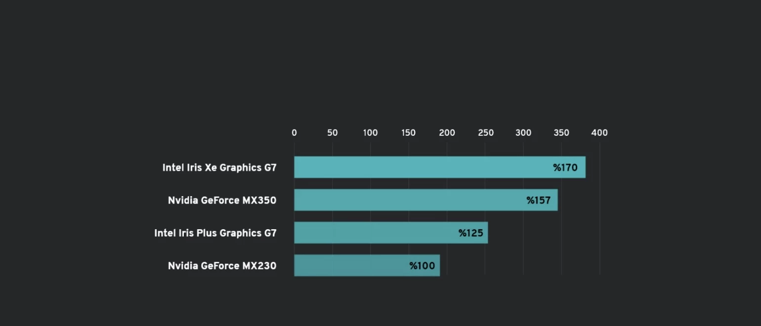 Iris Xe Dahili Grafik Kartları