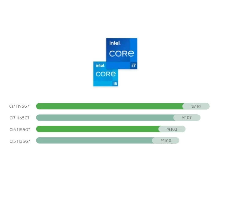 11.Nesil Intel Core İşlemciler ile Yüksek Performans