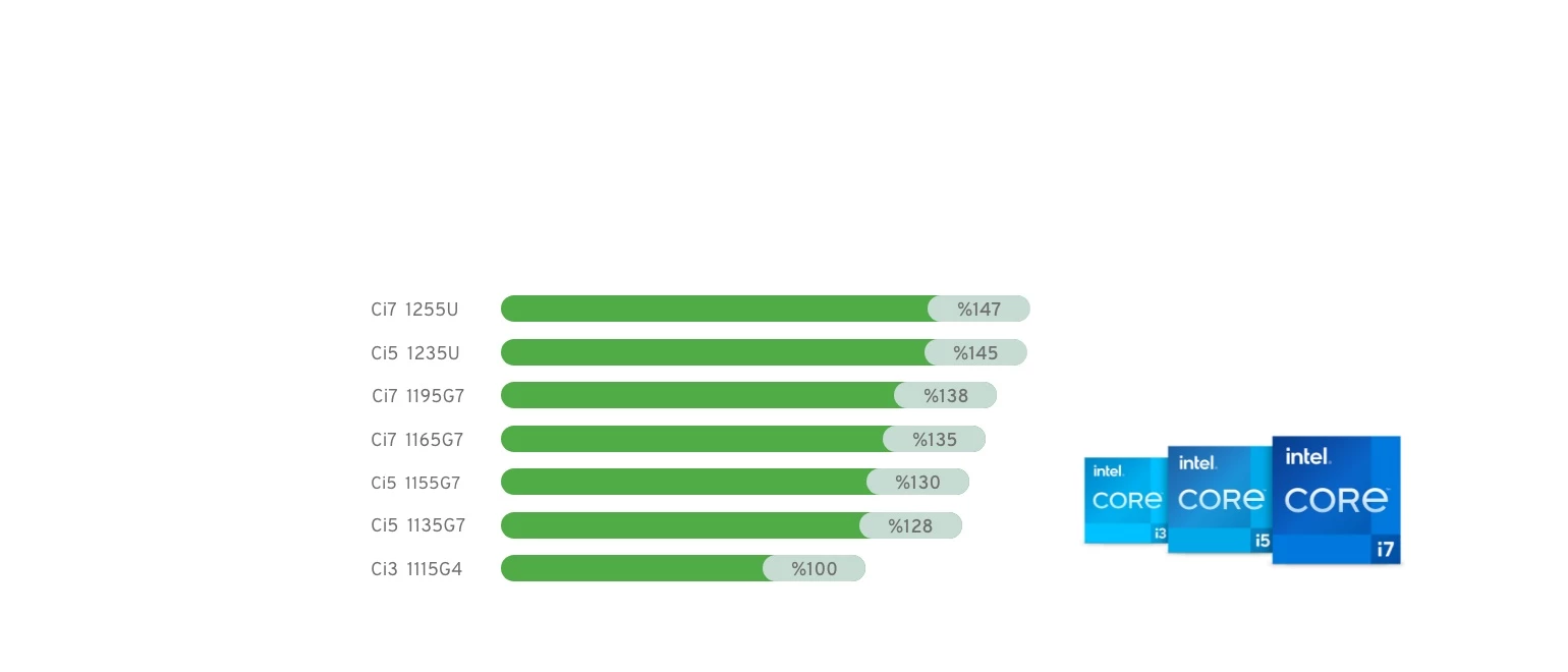 INTEL CORE  İşlemciler ile Yüksek Performans