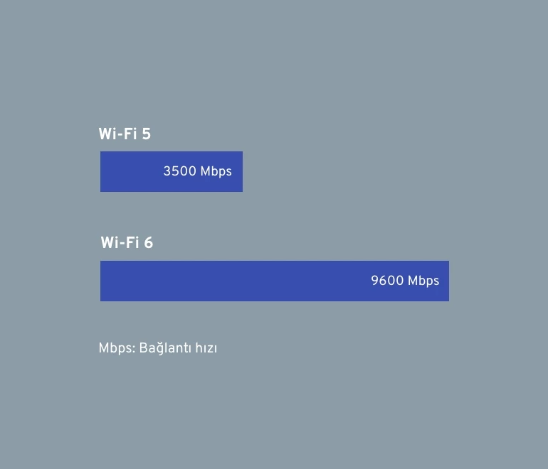 Geniş Bant Desteği ile Intel Wi-Fi 6 
