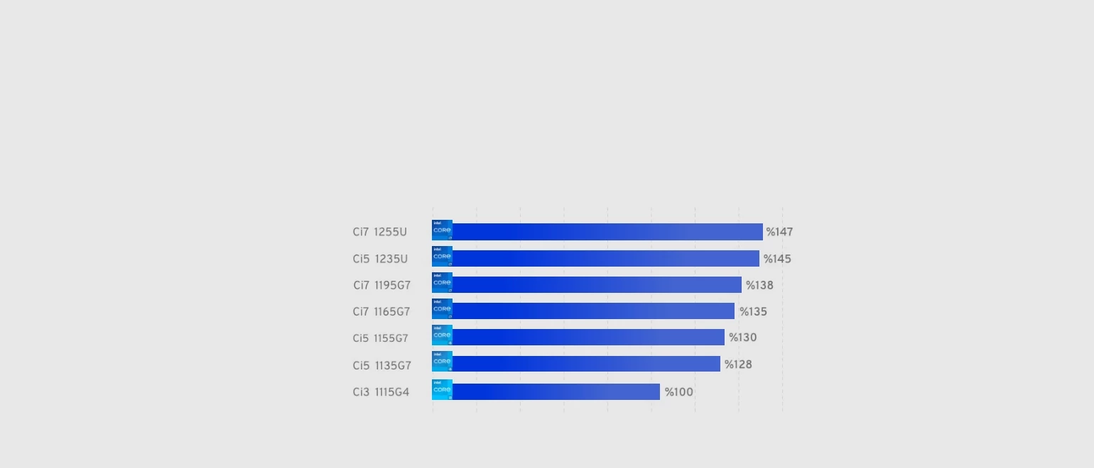 12. Nesil Intel® Core™ İşlemciler ile Verimli İş Süreçleri