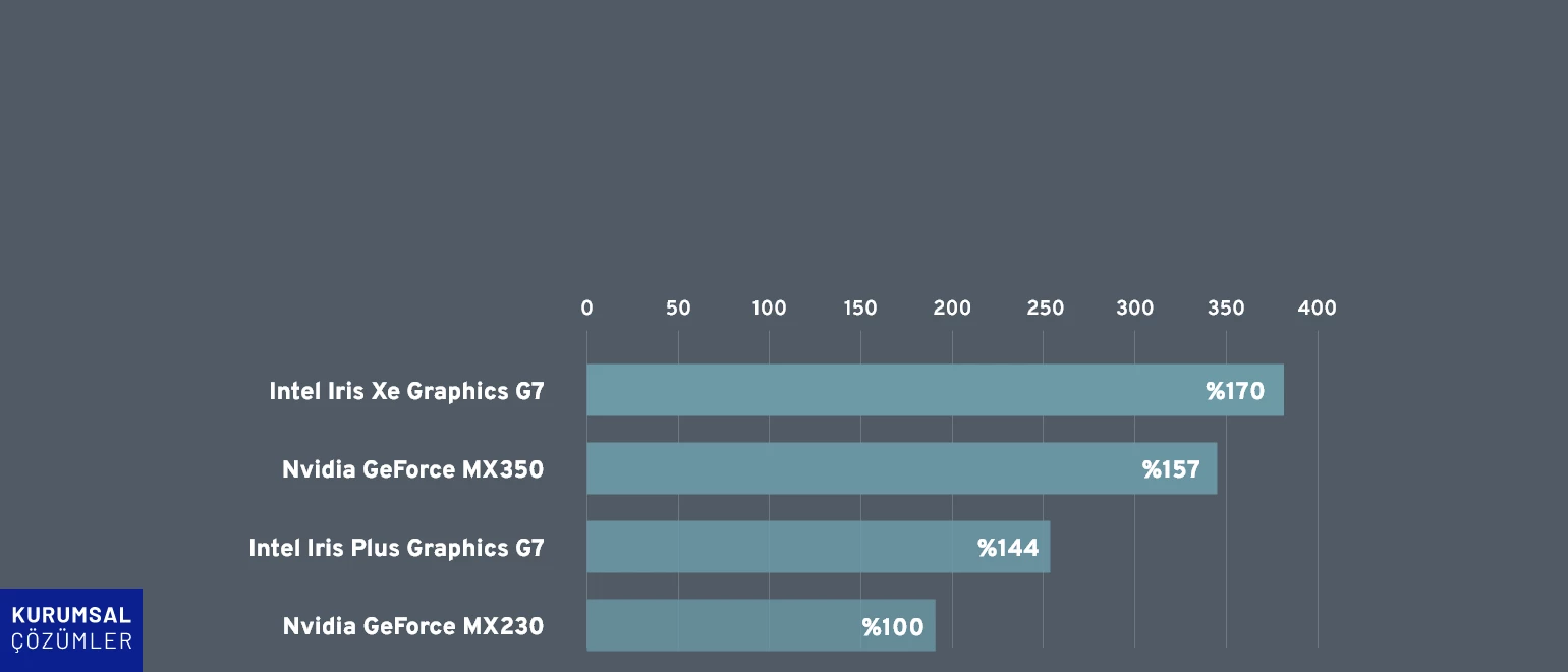 Intel Iris Xe Grafikleri ile Dahili Ekran Kartı Gücü