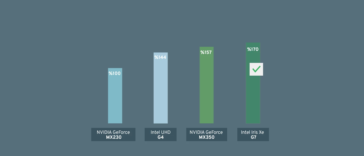 Intel® Iris® Xe Özel Grafik Kartı