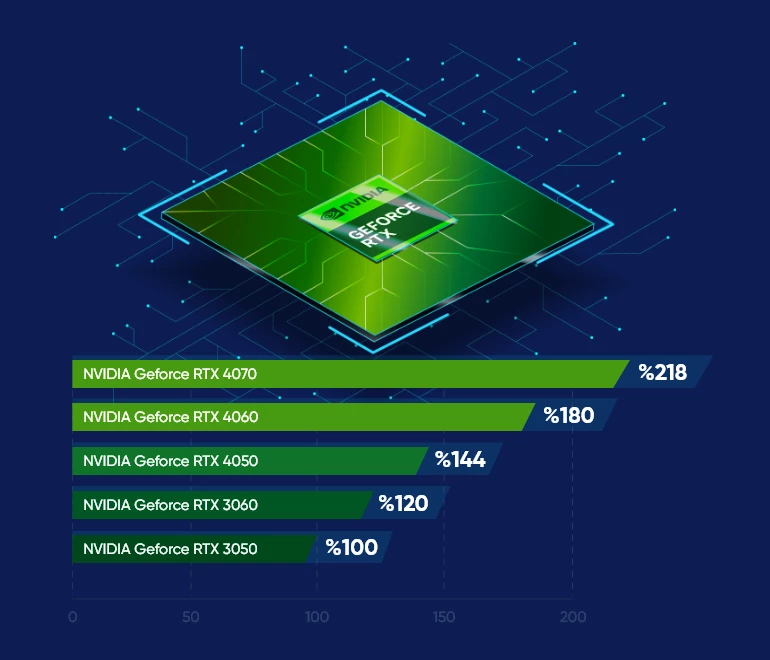 NVIDIA GeForce RTX40 Ekran Kartları