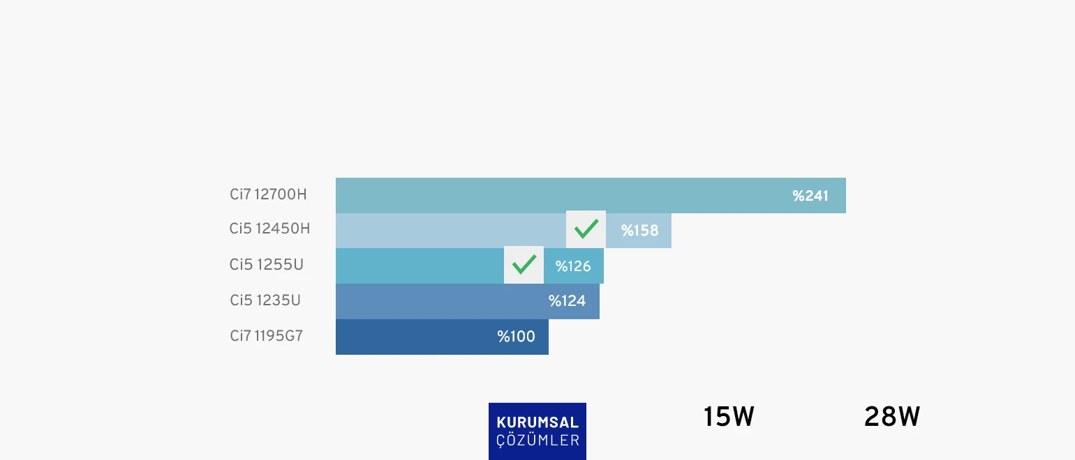 Güçlü Intel® Core™ İşlemciler 