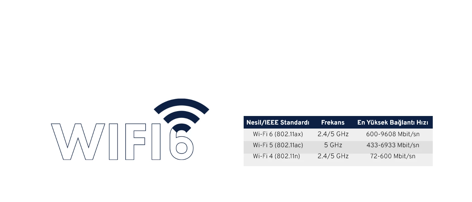 Wi-Fi 6 İle Hızlı Bağlantılar 