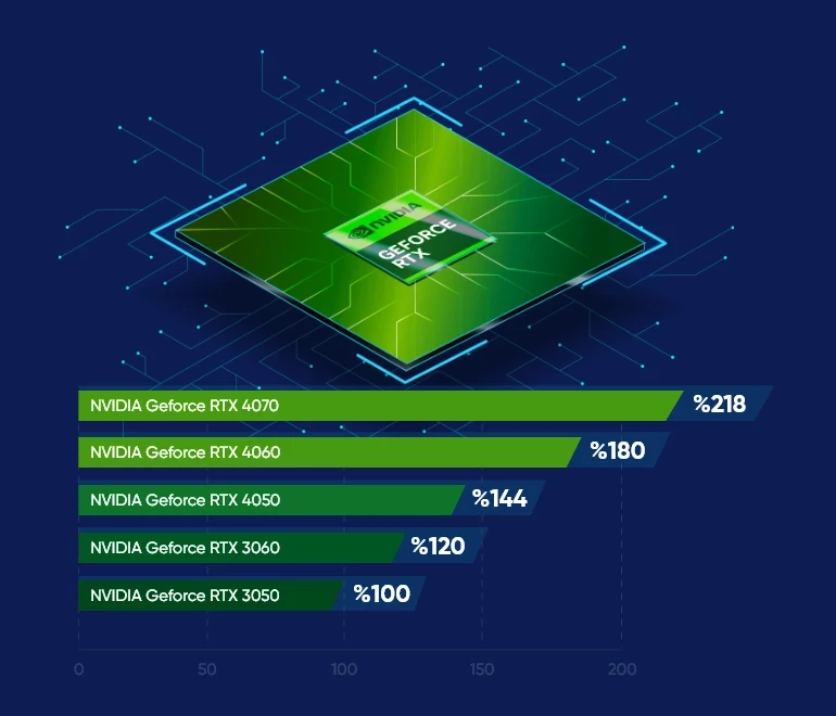 NVIDIA GeForce RTX40 ve RTX30 Serisi Ekran Kartları