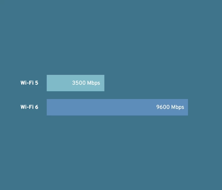Intel® Wi-Fi 6 AX101 Teknolojisi ile Yüksek Ağ Hızı