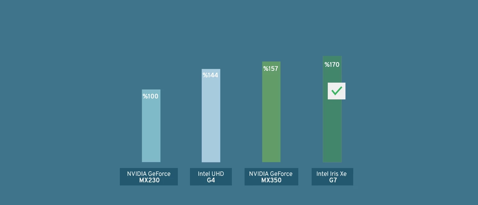 Intel® Iris® Xe Özel Grafik Kartı