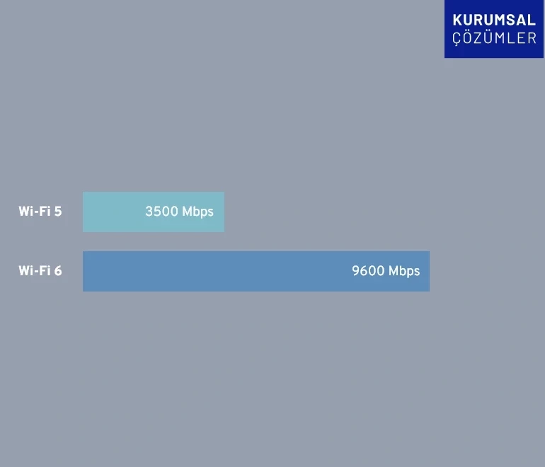 Intel® Wi-Fi 6 AX101 Teknolojisi ile Yüksek Ağ Hızı